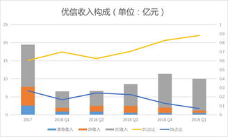 優信2019一季度財報解析 凈虧損2.84億元，2C業務占比提升，拍賣業務成關鍵支點